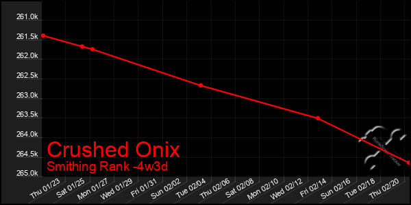 Last 31 Days Graph of Crushed Onix