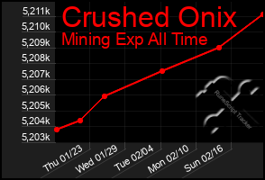 Total Graph of Crushed Onix