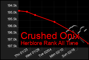 Total Graph of Crushed Onix