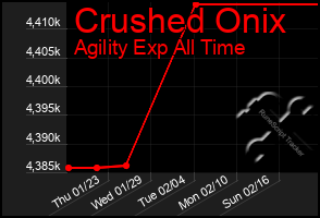 Total Graph of Crushed Onix