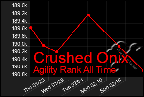 Total Graph of Crushed Onix