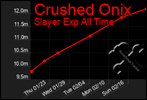 Total Graph of Crushed Onix