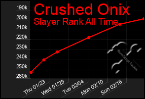 Total Graph of Crushed Onix