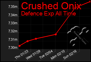 Total Graph of Crushed Onix