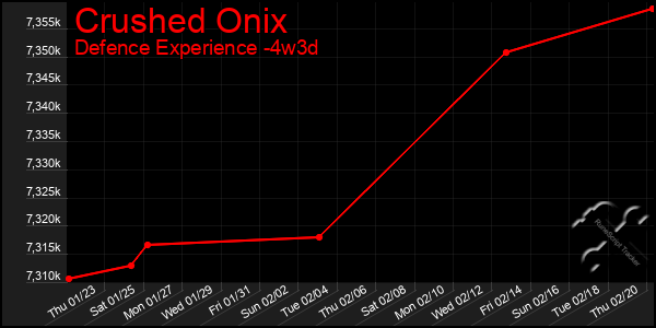 Last 31 Days Graph of Crushed Onix