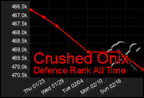 Total Graph of Crushed Onix