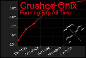 Total Graph of Crushed Onix