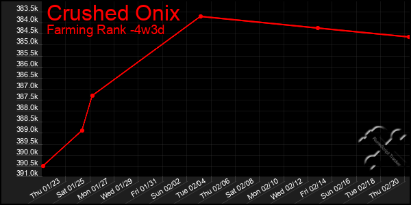 Last 31 Days Graph of Crushed Onix