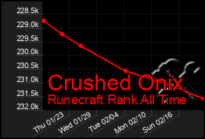 Total Graph of Crushed Onix