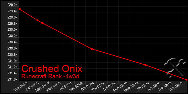 Last 31 Days Graph of Crushed Onix