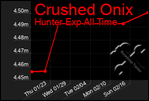 Total Graph of Crushed Onix