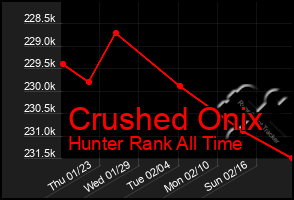 Total Graph of Crushed Onix