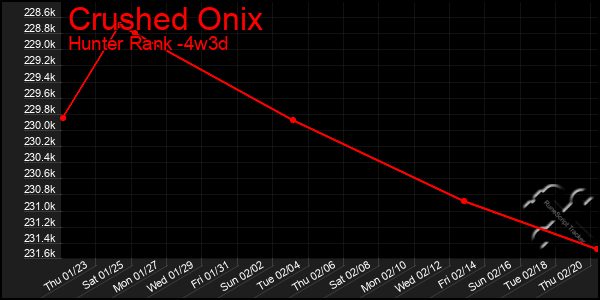 Last 31 Days Graph of Crushed Onix