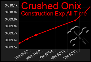 Total Graph of Crushed Onix