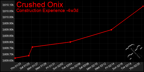 Last 31 Days Graph of Crushed Onix