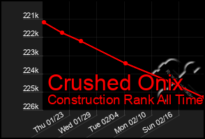 Total Graph of Crushed Onix