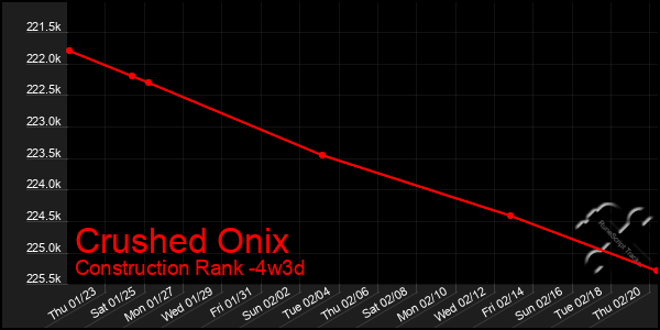 Last 31 Days Graph of Crushed Onix