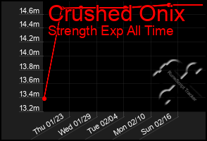 Total Graph of Crushed Onix