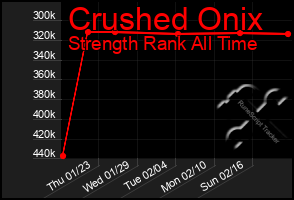 Total Graph of Crushed Onix