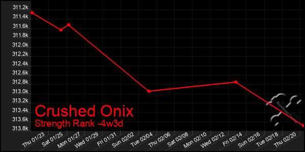 Last 31 Days Graph of Crushed Onix