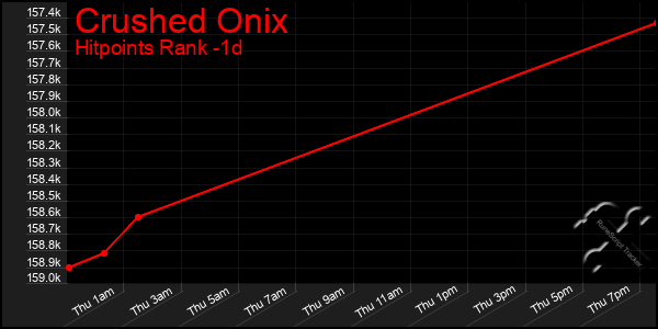 Last 24 Hours Graph of Crushed Onix