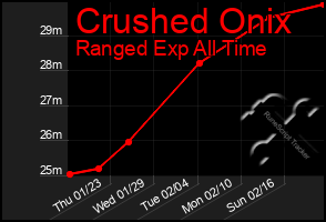 Total Graph of Crushed Onix