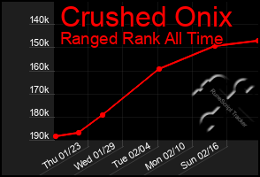 Total Graph of Crushed Onix