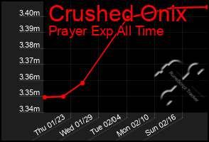 Total Graph of Crushed Onix