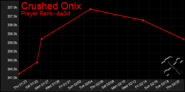 Last 31 Days Graph of Crushed Onix