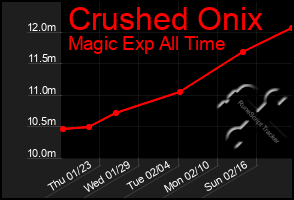 Total Graph of Crushed Onix