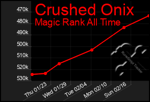 Total Graph of Crushed Onix