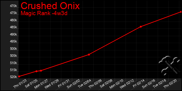 Last 31 Days Graph of Crushed Onix