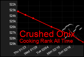 Total Graph of Crushed Onix