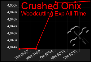 Total Graph of Crushed Onix