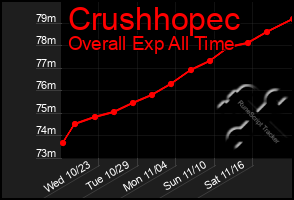 Total Graph of Crushhopec