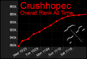 Total Graph of Crushhopec