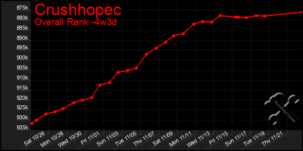 Last 31 Days Graph of Crushhopec