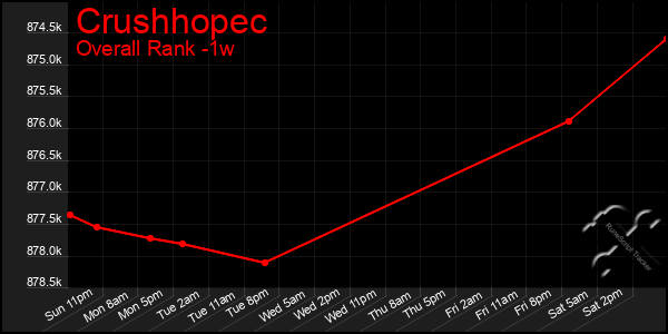 1 Week Graph of Crushhopec