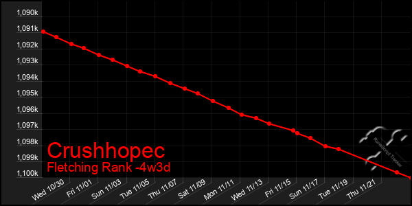 Last 31 Days Graph of Crushhopec