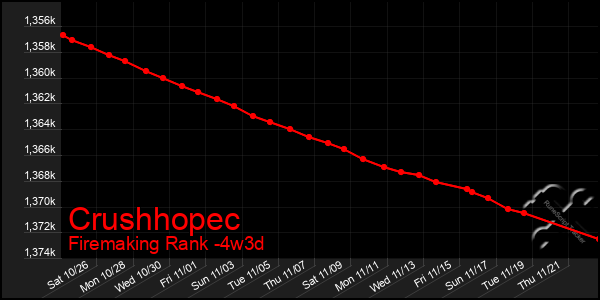 Last 31 Days Graph of Crushhopec