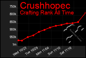 Total Graph of Crushhopec