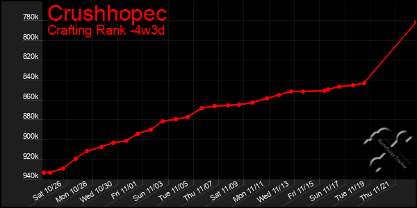 Last 31 Days Graph of Crushhopec