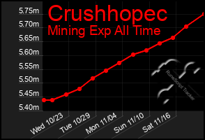 Total Graph of Crushhopec