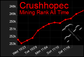 Total Graph of Crushhopec