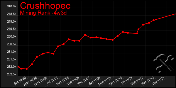 Last 31 Days Graph of Crushhopec