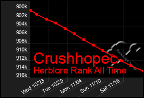 Total Graph of Crushhopec