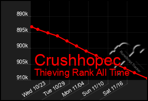 Total Graph of Crushhopec