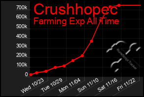 Total Graph of Crushhopec