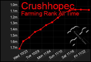 Total Graph of Crushhopec