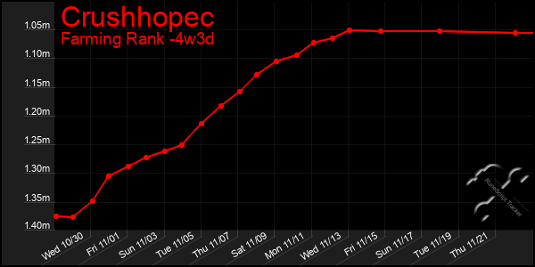 Last 31 Days Graph of Crushhopec